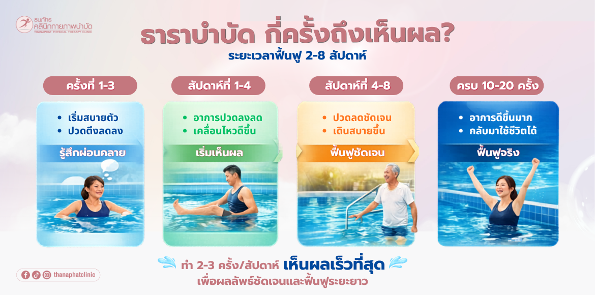 ระยะการฟื้นฟู ธาราบบำบัด