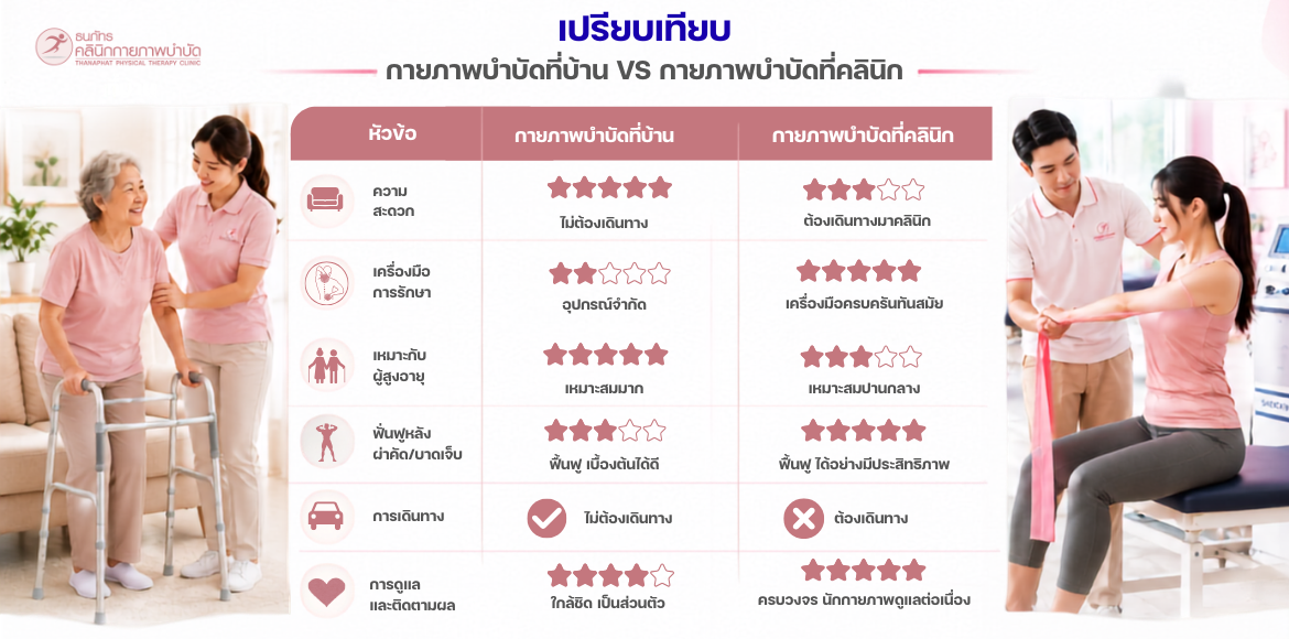 เปรียบเทียบกายภาพบำบัดที่บ้าน-กายภาพที่คลินิก